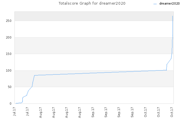 Totalscore Graph for dreamer2020