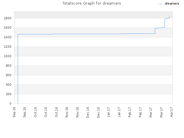Totalscore Graph for dreamers