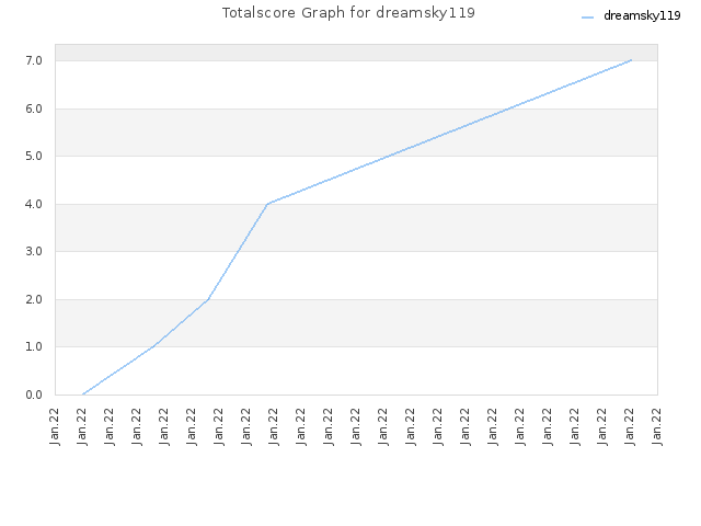 Totalscore Graph for dreamsky119