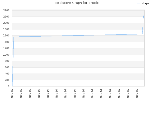 Totalscore Graph for drepic