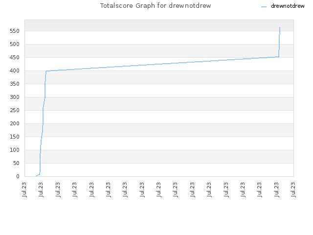 Totalscore Graph for drewnotdrew