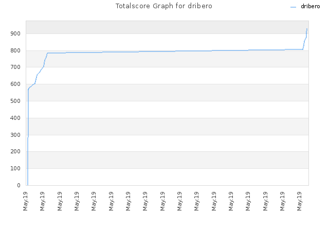Totalscore Graph for dribero