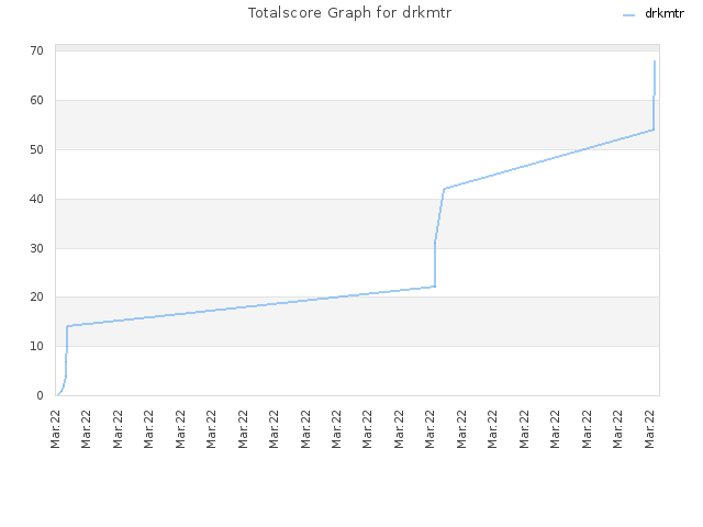 Totalscore Graph for drkmtr