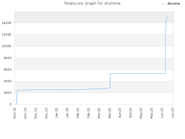 Totalscore Graph for dromme