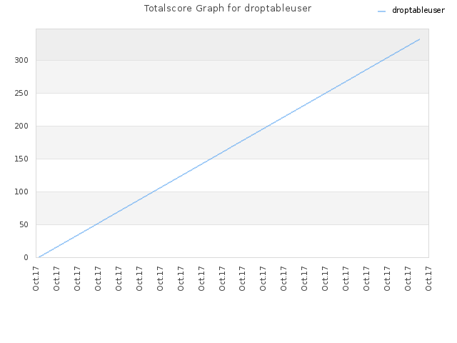 Totalscore Graph for droptableuser