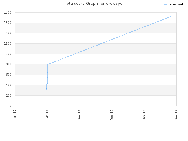 Totalscore Graph for drowsyd