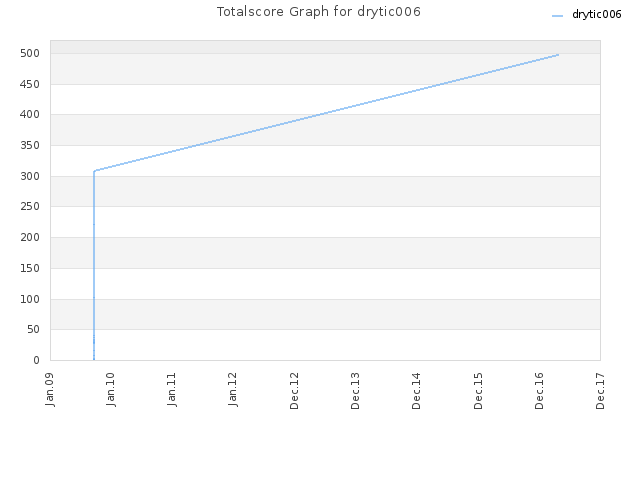 Totalscore Graph for drytic006