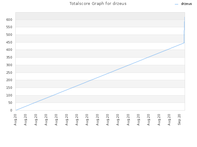 Totalscore Graph for drzeus