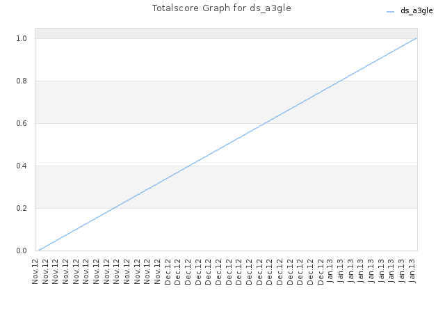 Totalscore Graph for ds_a3gle