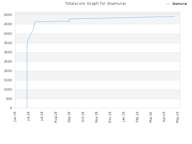 Totalscore Graph for dsamurai