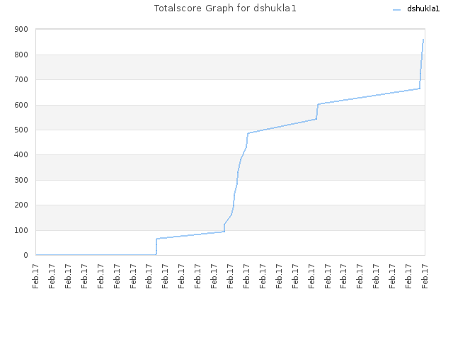 Totalscore Graph for dshukla1