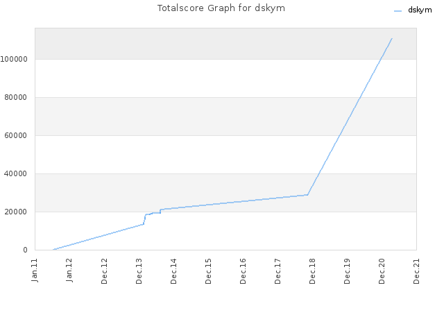 Totalscore Graph for dskym