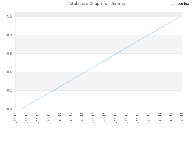 Totalscore Graph for dsmina