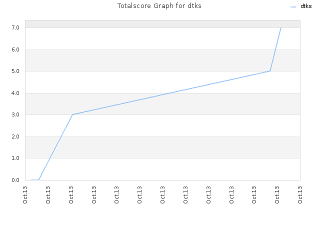 Totalscore Graph for dtks