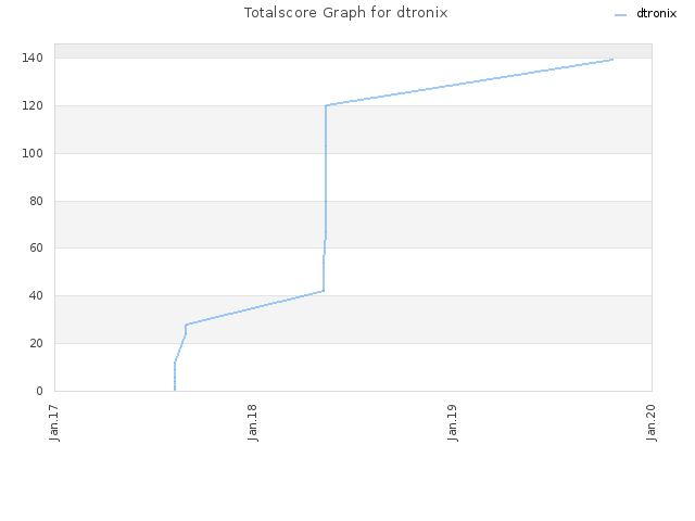 Totalscore Graph for dtronix