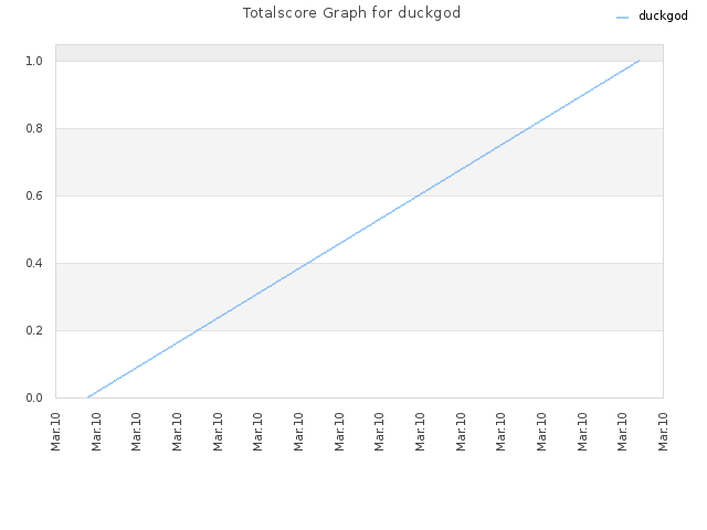 Totalscore Graph for duckgod