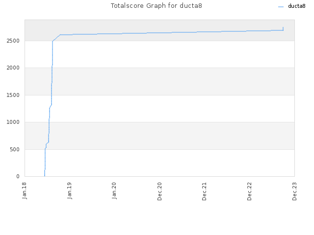 Totalscore Graph for ducta8
