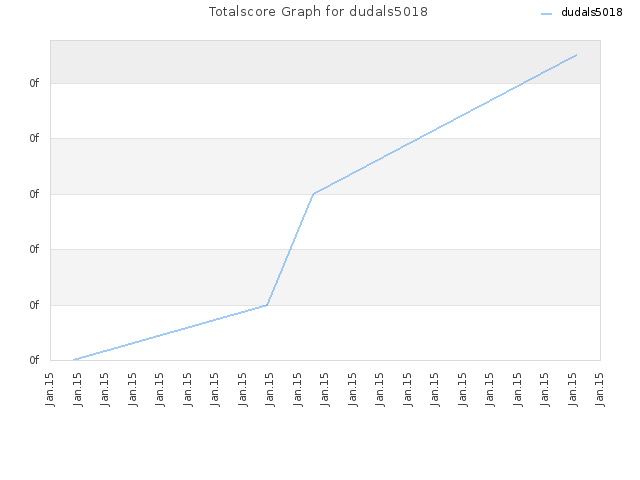 Totalscore Graph for dudals5018