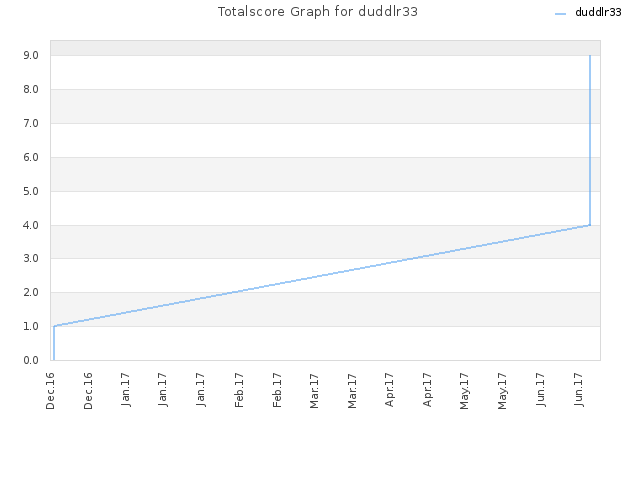 Totalscore Graph for duddlr33