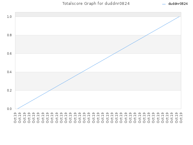 Totalscore Graph for duddnr0824