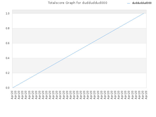 Totalscore Graph for dudduddud000