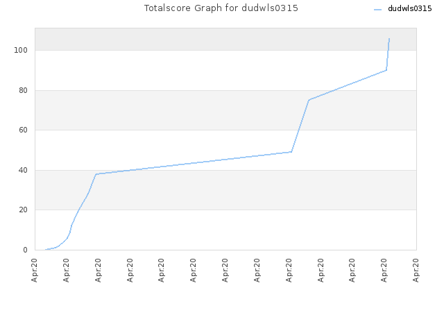 Totalscore Graph for dudwls0315