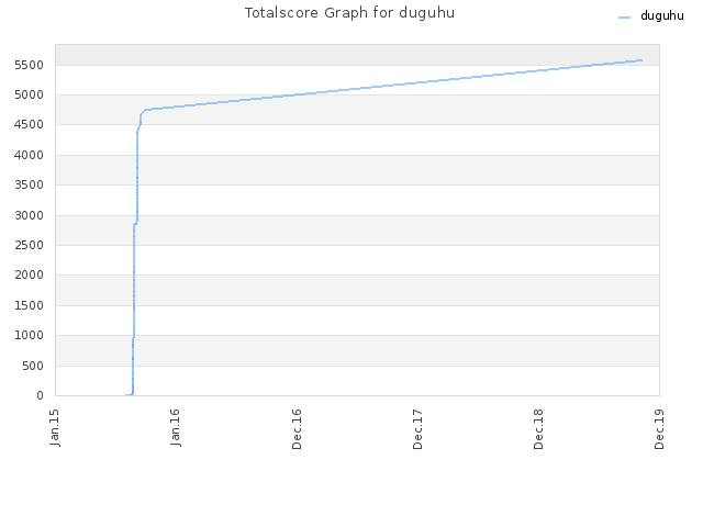 Totalscore Graph for duguhu