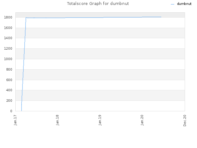 Totalscore Graph for dumbnut