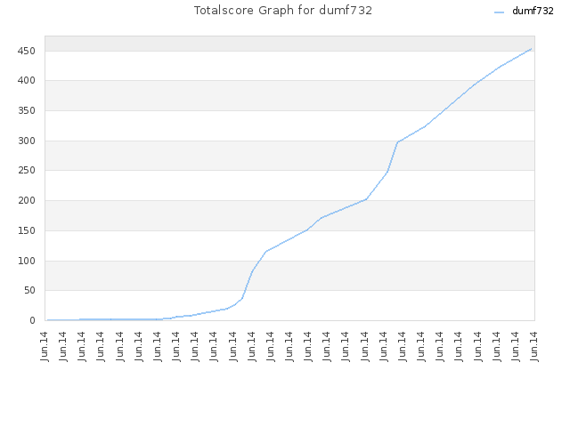 Totalscore Graph for dumf732