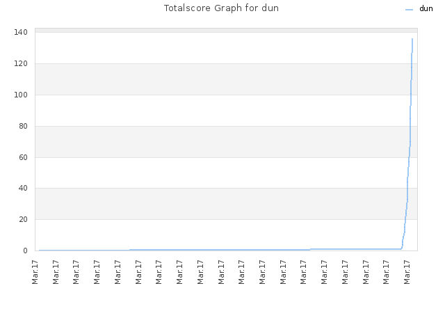 Totalscore Graph for dun
