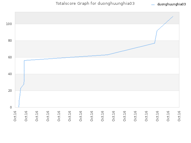 Totalscore Graph for duonghuunghia03