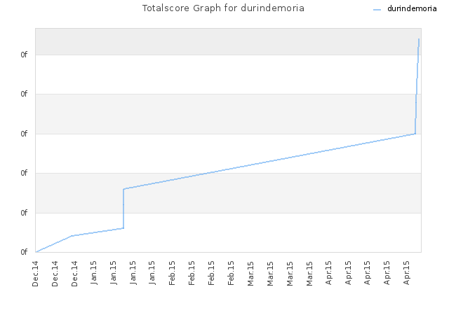 Totalscore Graph for durindemoria