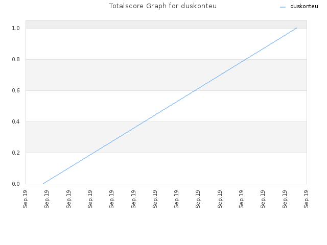 Totalscore Graph for duskonteu