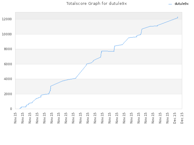 Totalscore Graph for dutule9x
