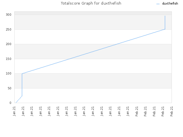 Totalscore Graph for duxthefish