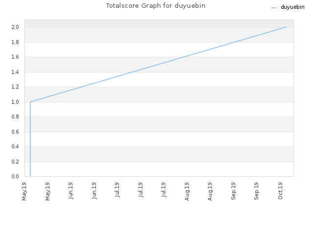 Totalscore Graph for duyuebin
