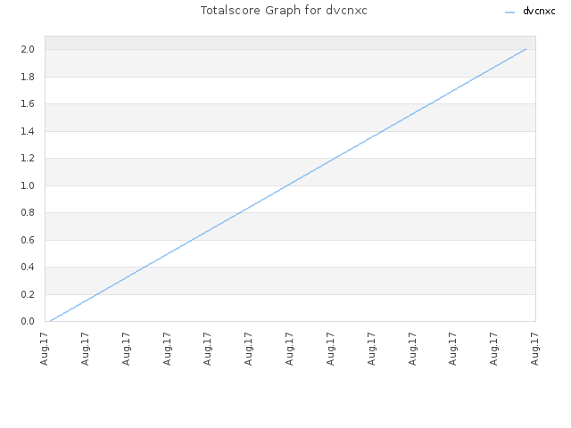 Totalscore Graph for dvcnxc