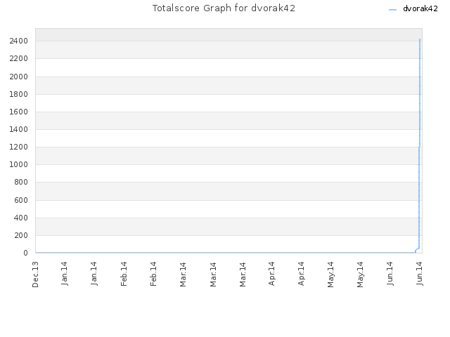 Totalscore Graph for dvorak42