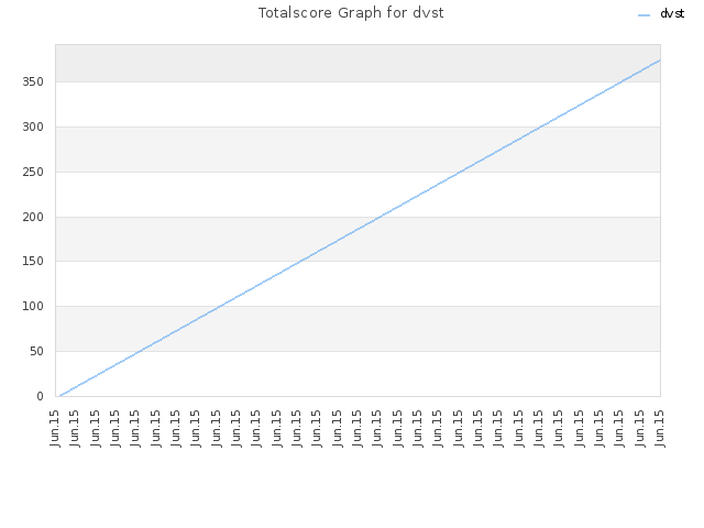 Totalscore Graph for dvst