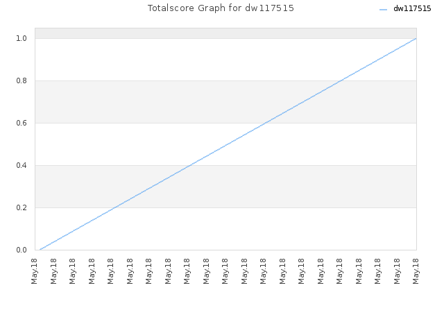 Totalscore Graph for dw117515