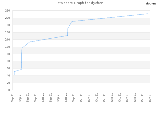 Totalscore Graph for dychen
