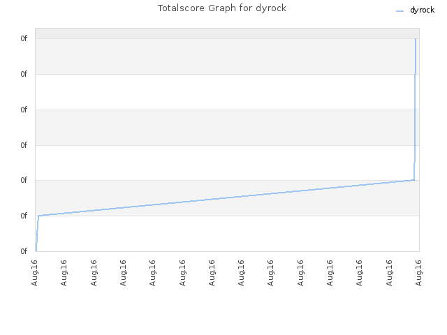 Totalscore Graph for dyrock