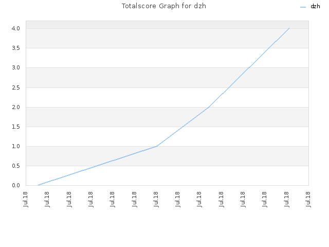 Totalscore Graph for dzh
