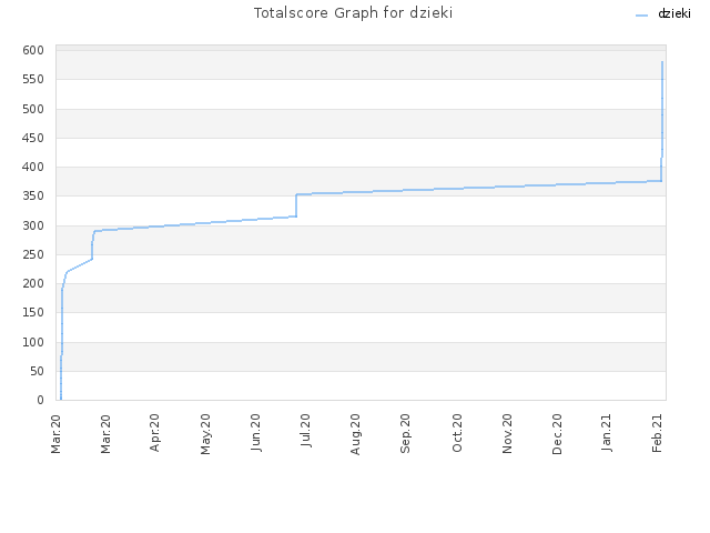 Totalscore Graph for dzieki