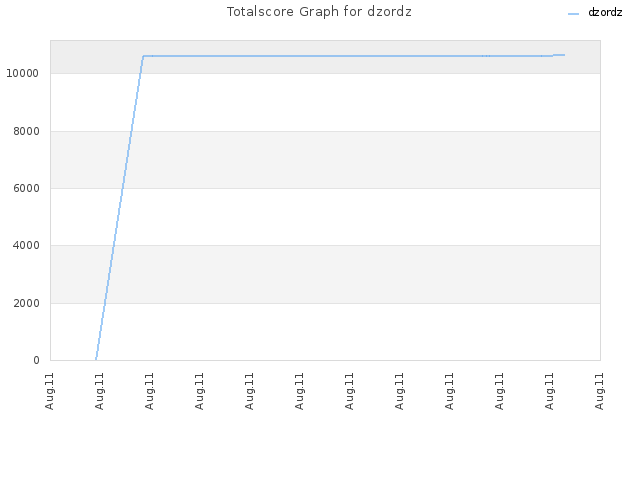 Totalscore Graph for dzordz
