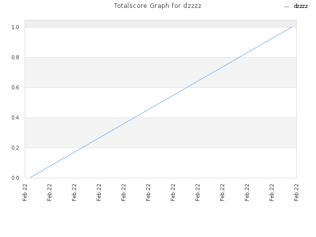 Totalscore Graph for dzzzz