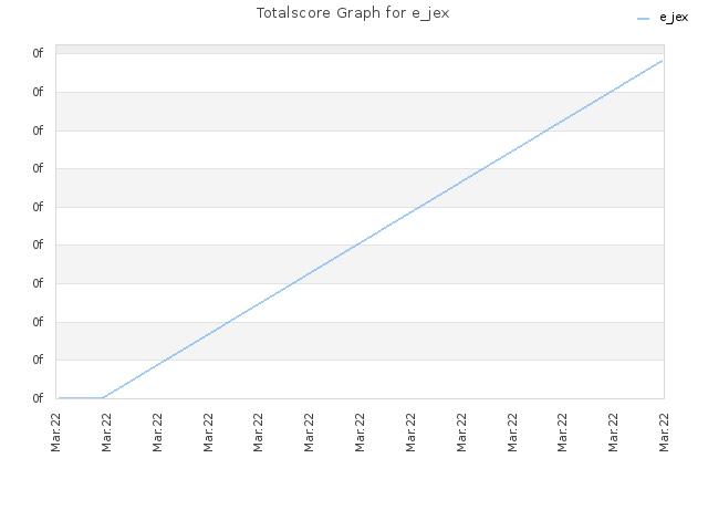 Totalscore Graph for e_jex