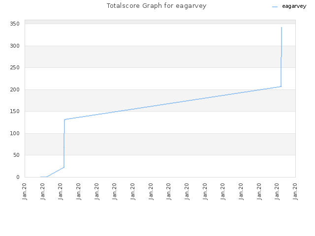 Totalscore Graph for eagarvey
