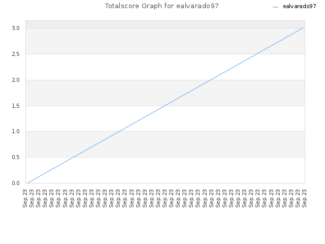 Totalscore Graph for ealvarado97