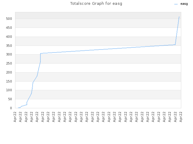 Totalscore Graph for easg